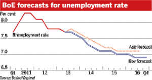 Unemployement set to fall, with knock on impact for space requirements